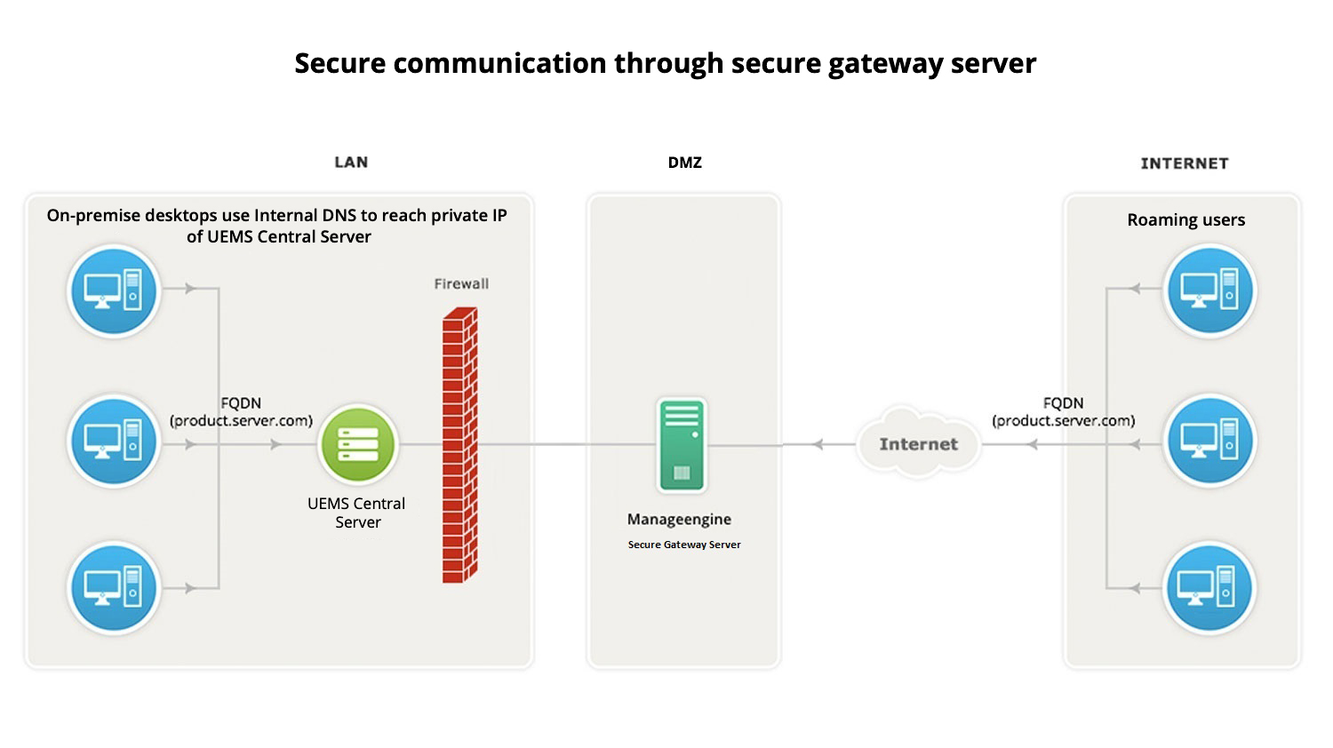 Device Control Plus Secure Gateway Server Architecture