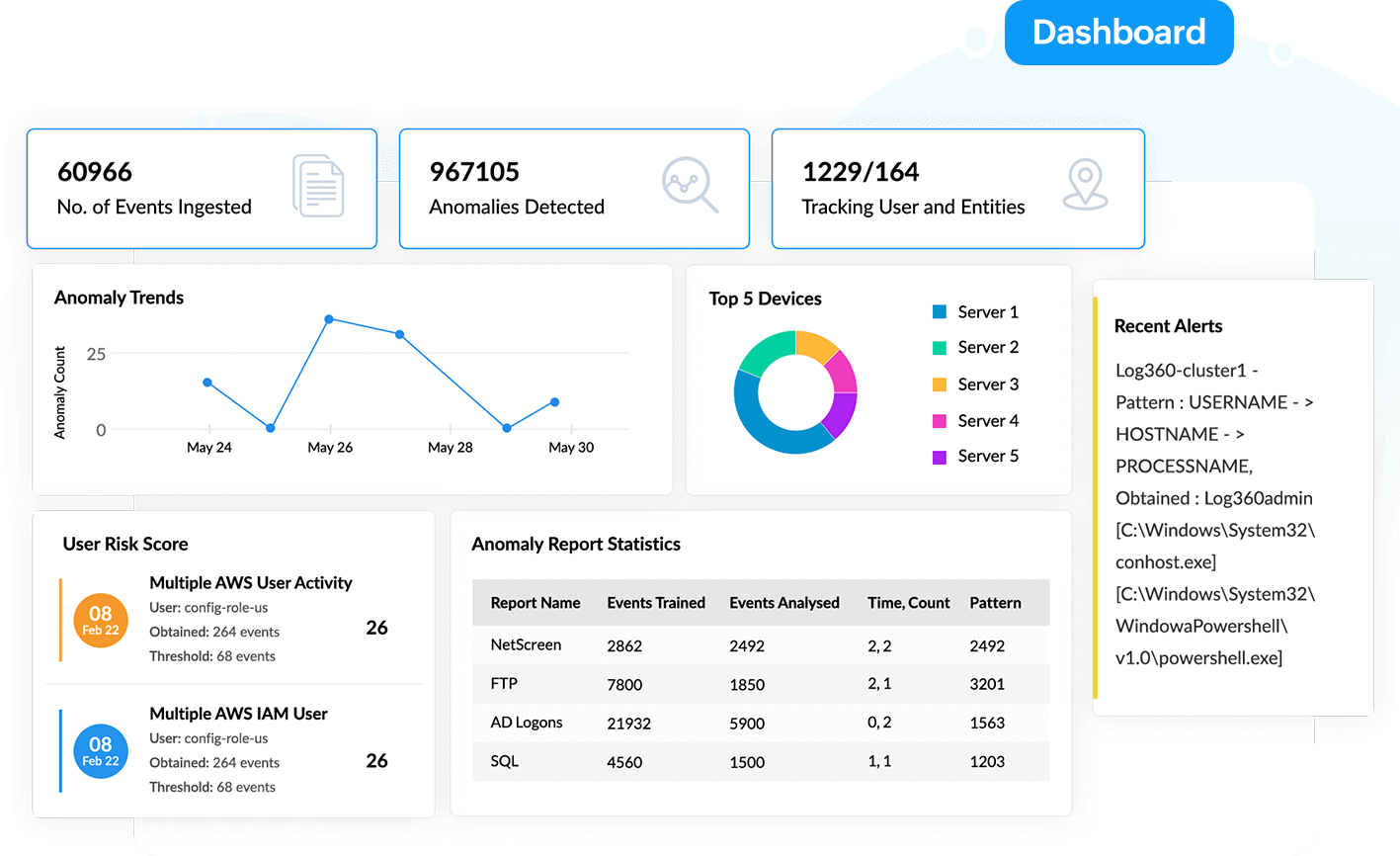 Sk&aelig;rmbillede af dashboard