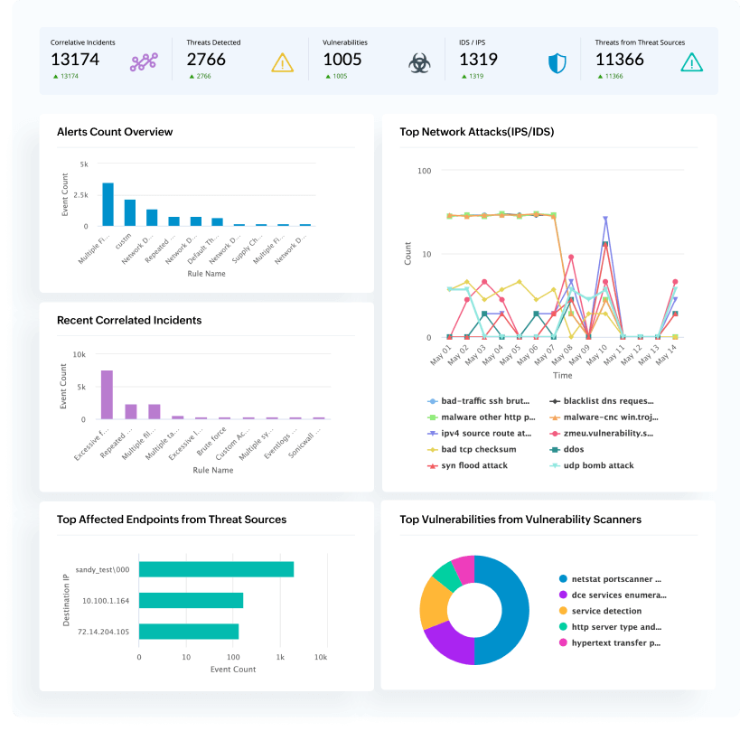 Fra advarsler til handling: Automatiseret TDIR