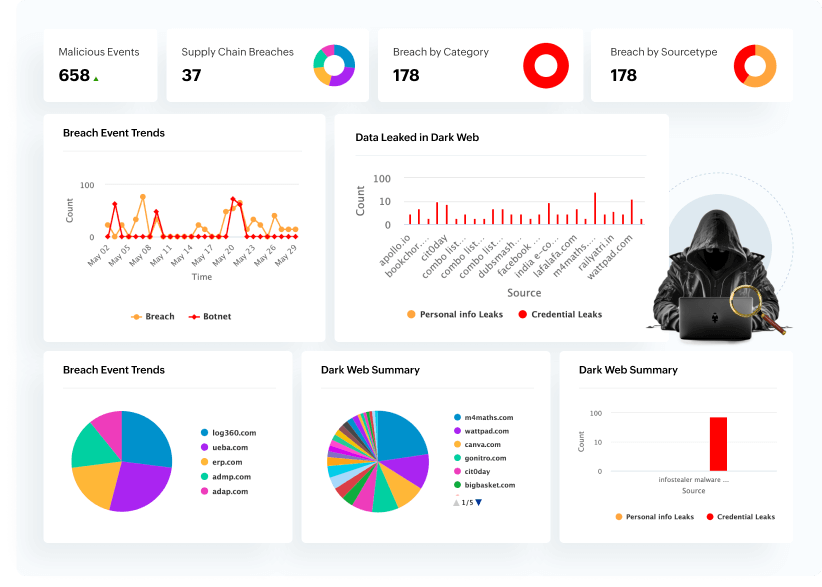 Proaktiv sikkerhedsimplementering med overvågning af dark web.