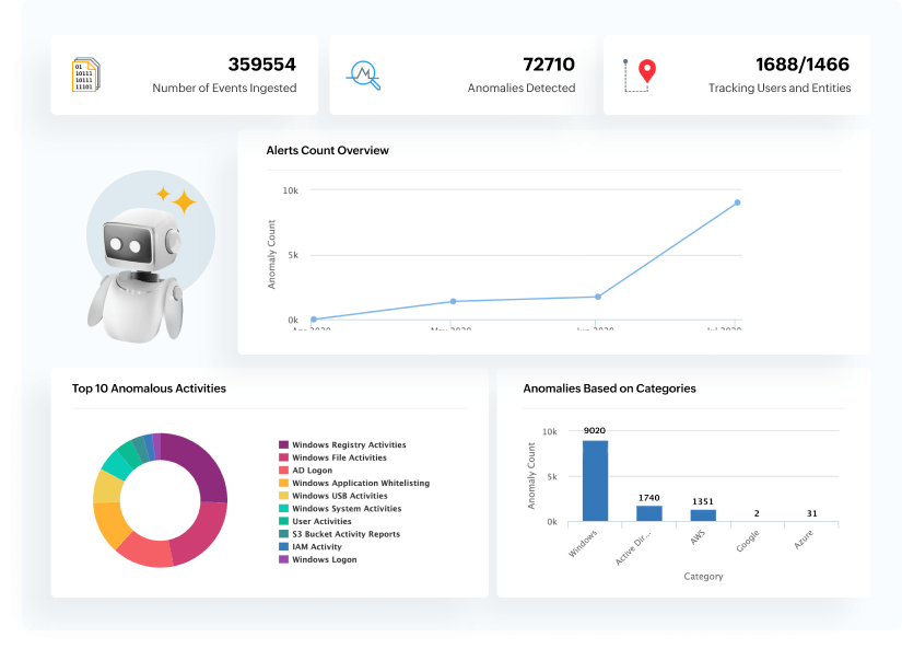 Bekæmp insidertrusler med AI-drevet adfærdsanalyse