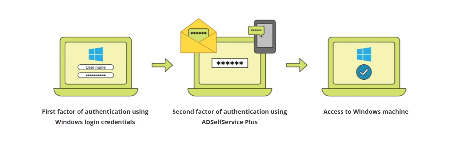 An image showing the flow of the Windows 2FA process in ADSelfService Plus