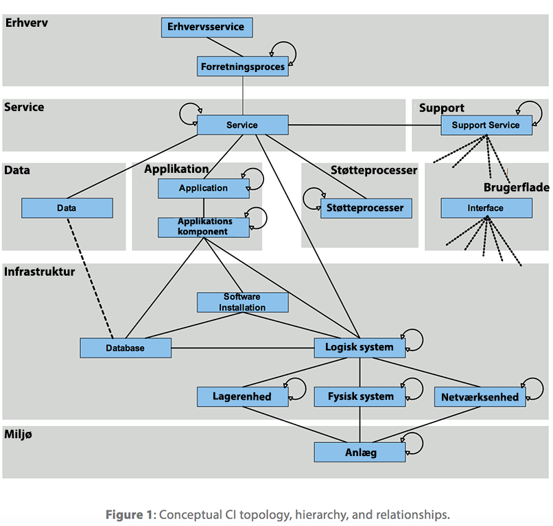 buildingconfiguration item (CI) hierarchy relationships