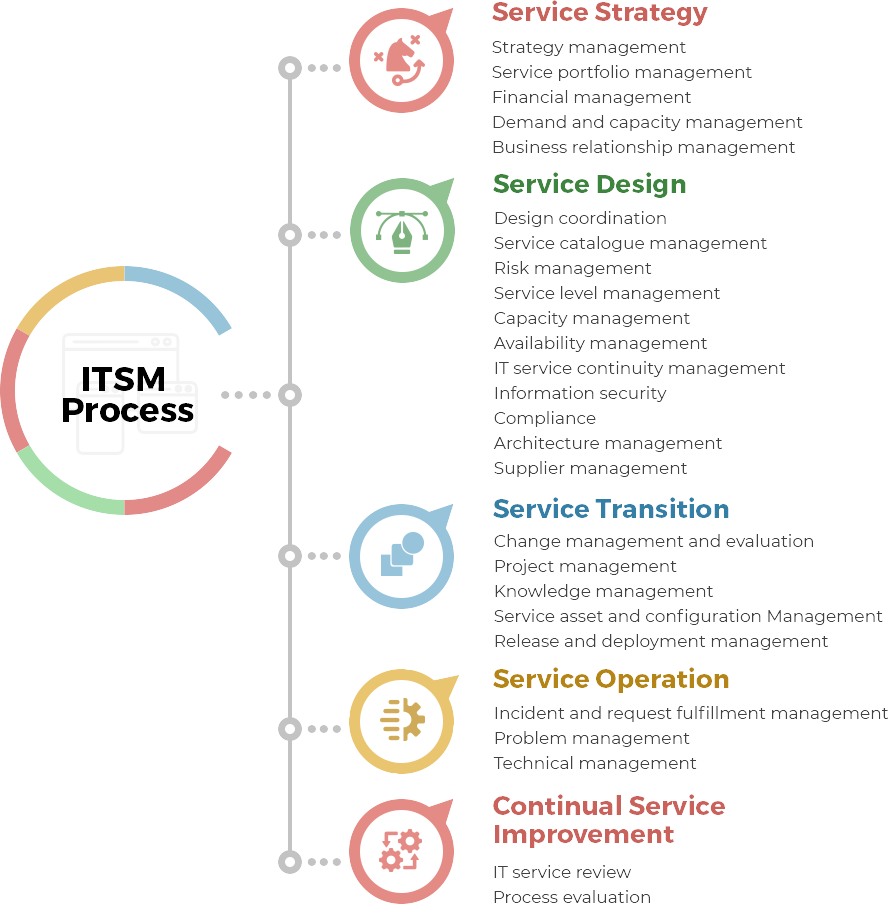 ITSM process lifecycle