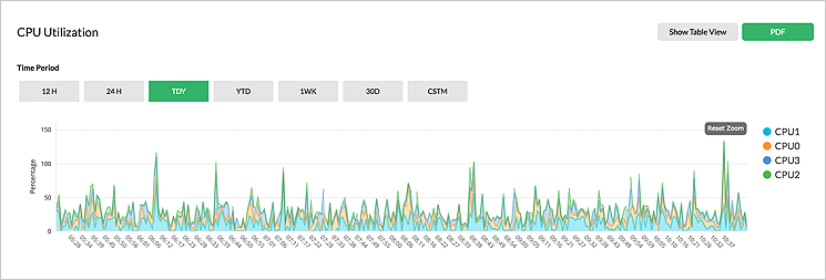 Real-time server performance monitoring