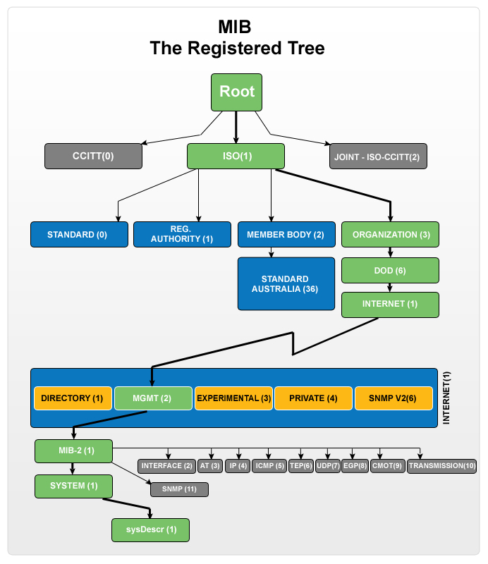 Protocolo SNMP -ManageEngine OpManager