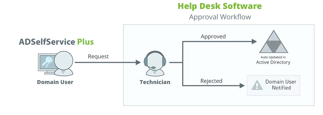help-desk-assisted-self-service-diagram
