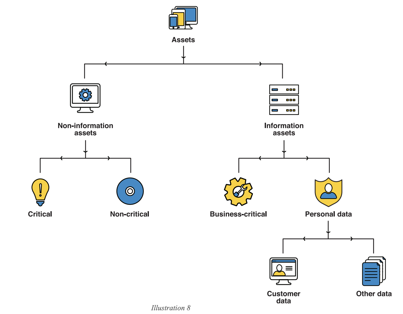 Asset classification
