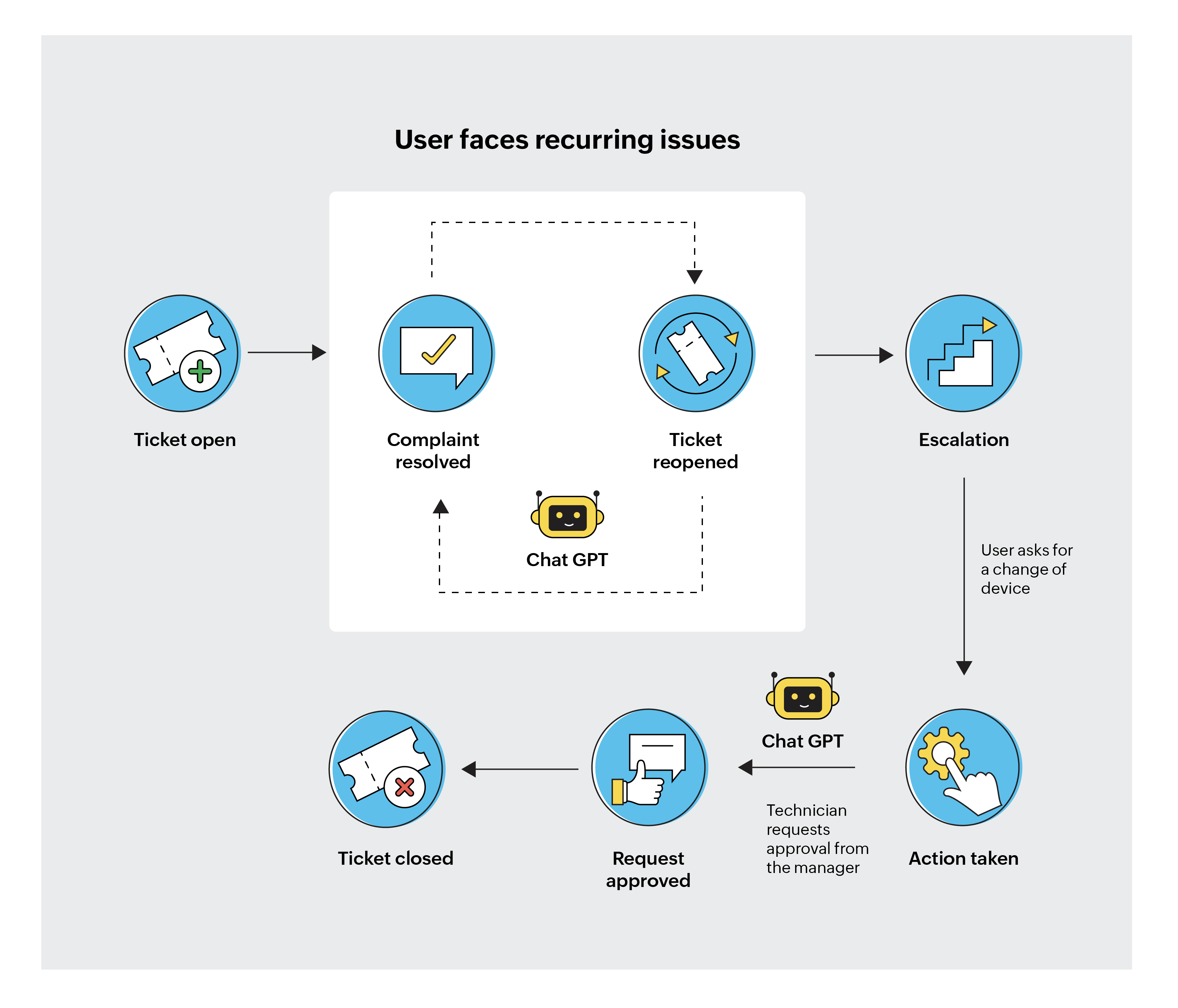 ChatGPT for IT support