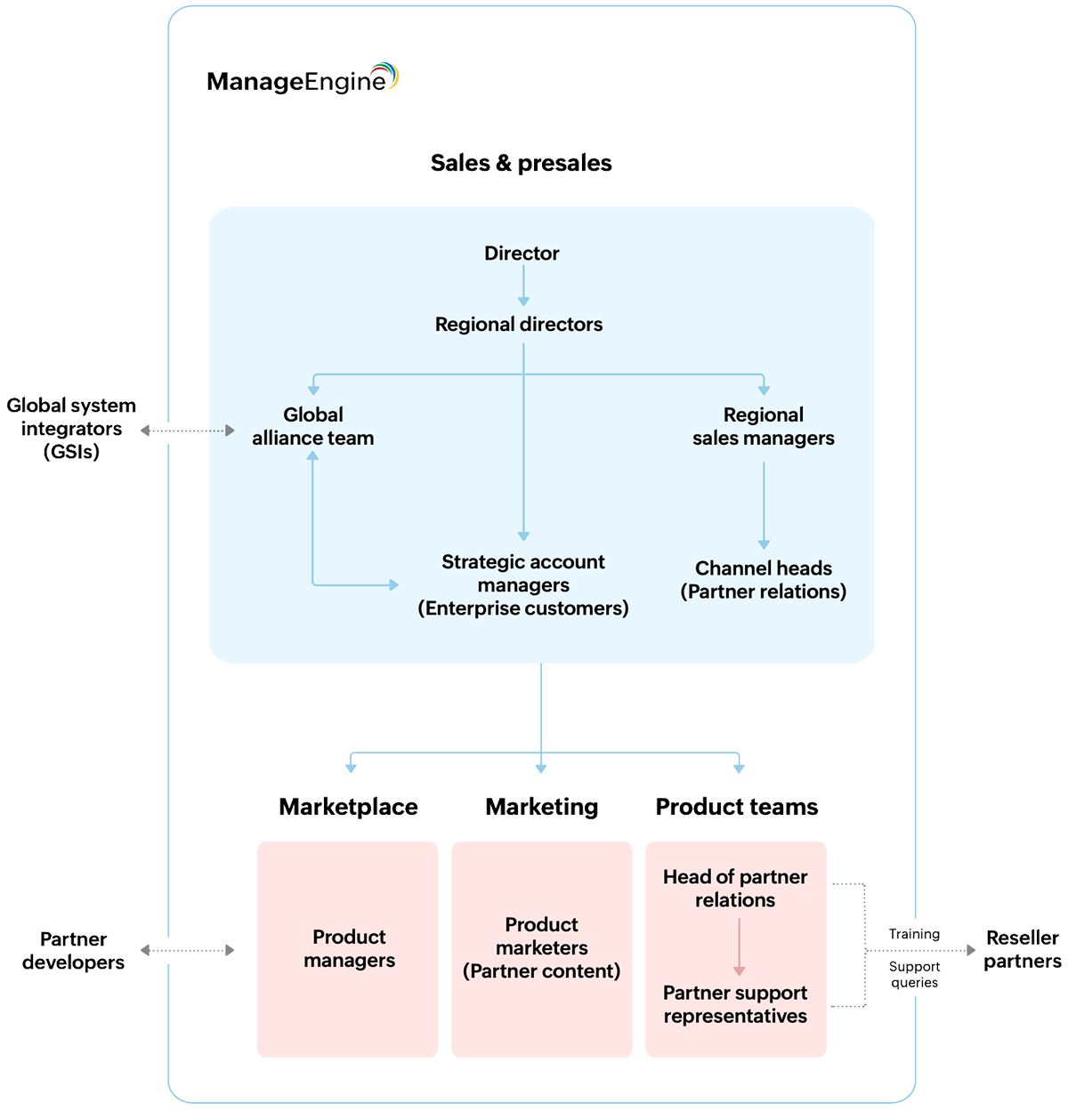 Partner account manager