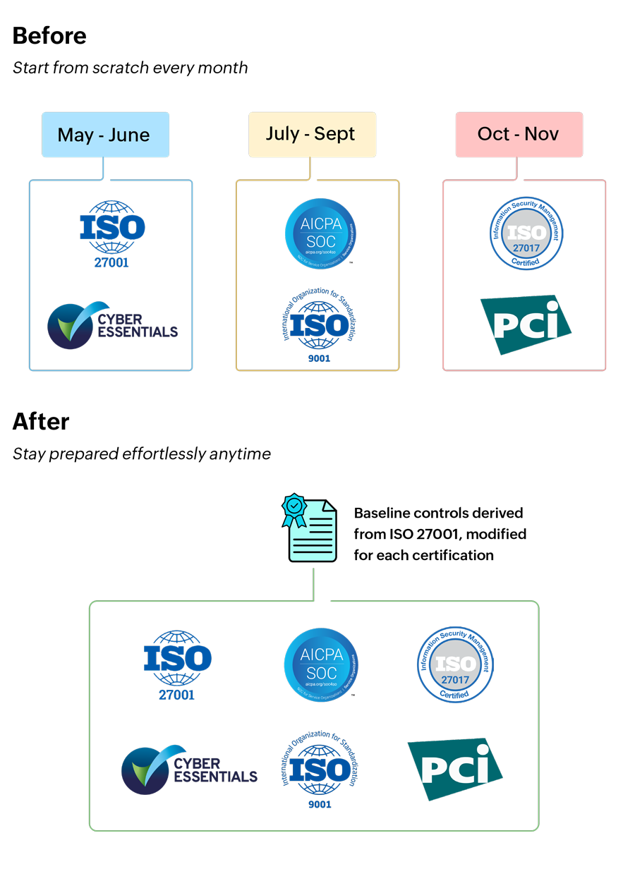 Key compliance certifications