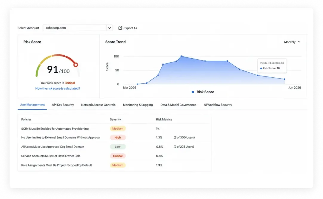 An LLM risk assessment dashboard showing a 91/100 risk score, score trend, and policy failures by severity.