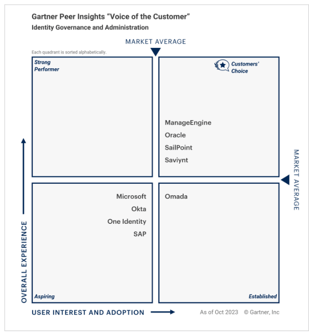 Gartner Peer Insights