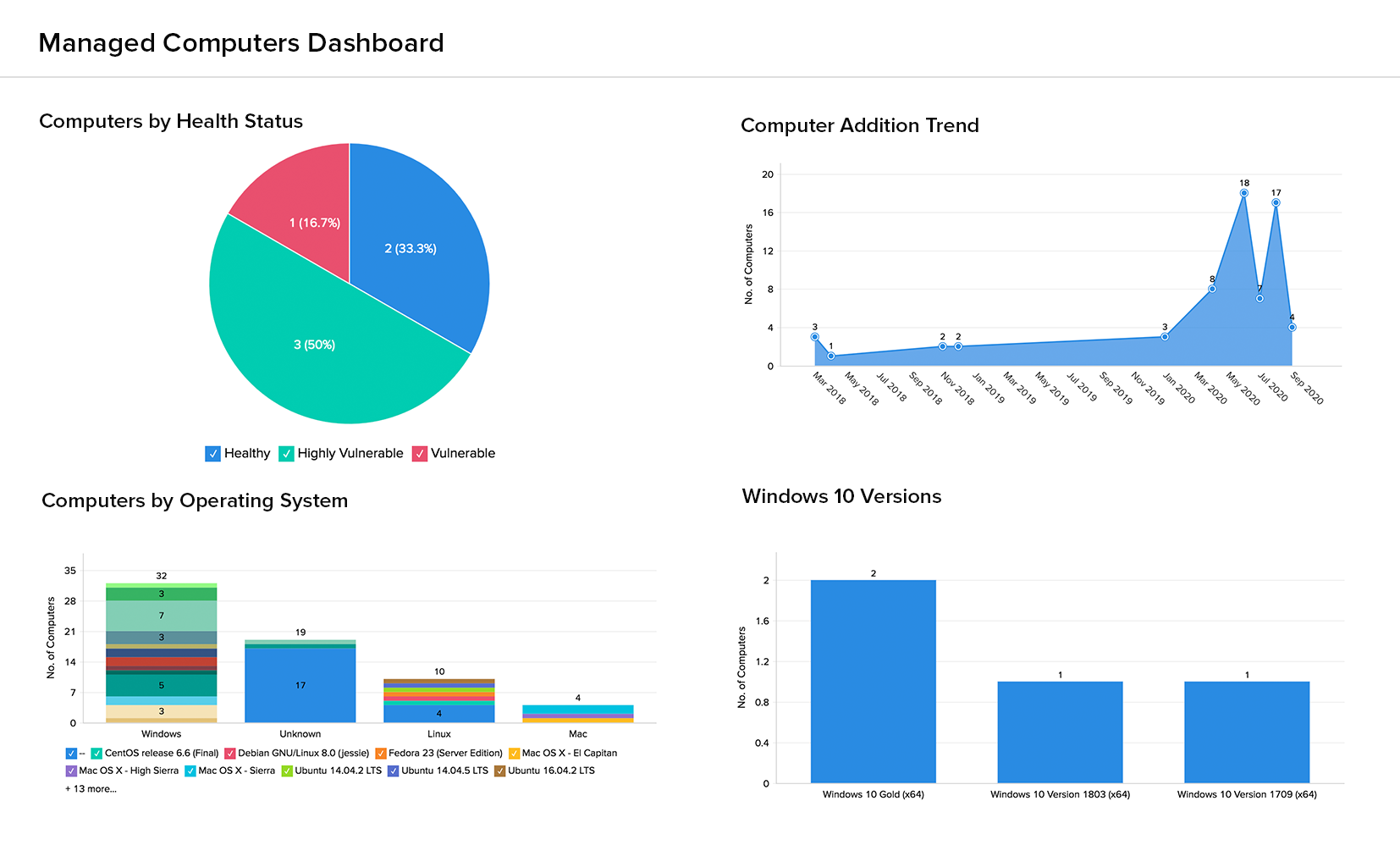 Managed Computers Dashboard