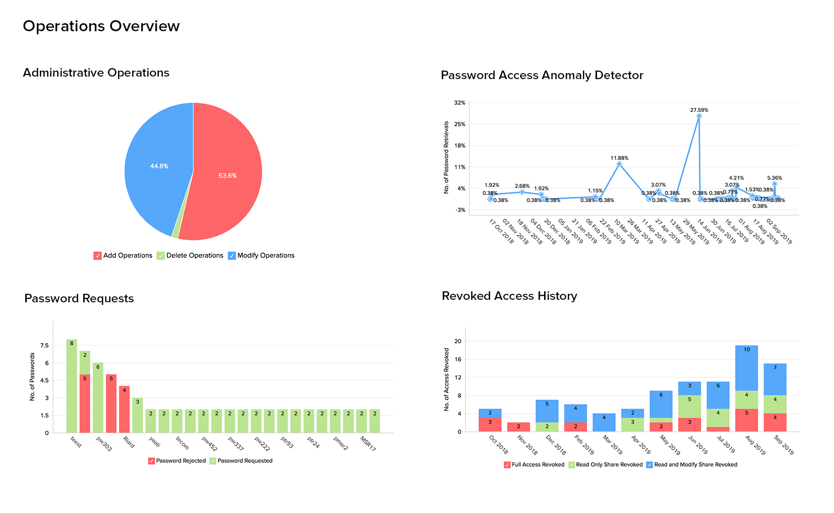 Operations overview
