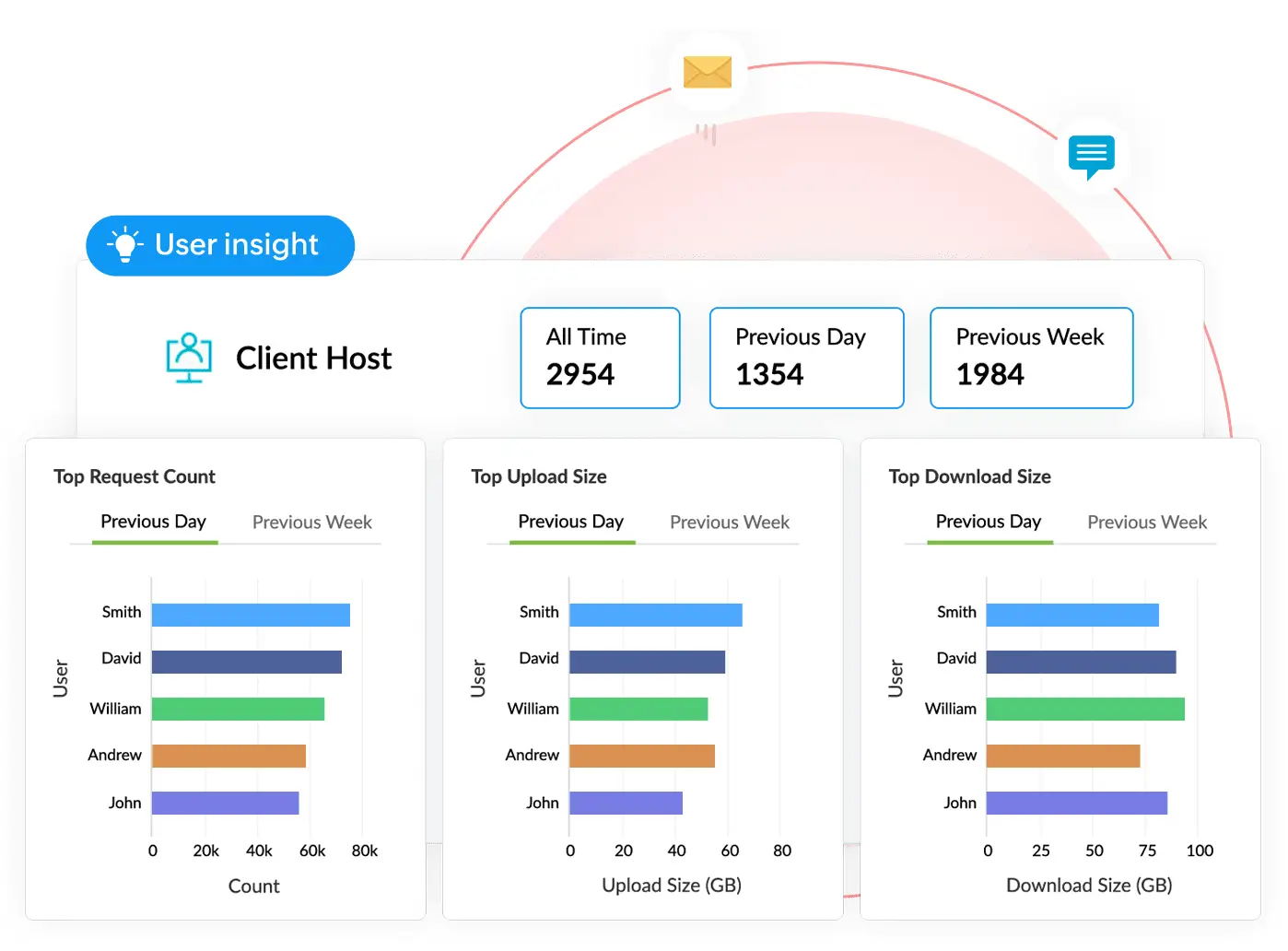 CASB dashboard showing cloud data at rest threat detection in Log360