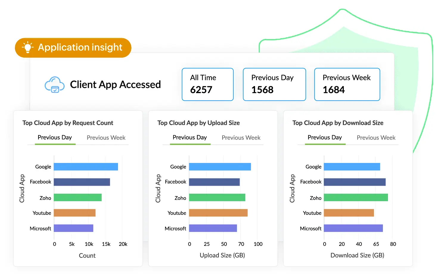 Cloud data exfiltration prevention using Log360 CASB capabilities