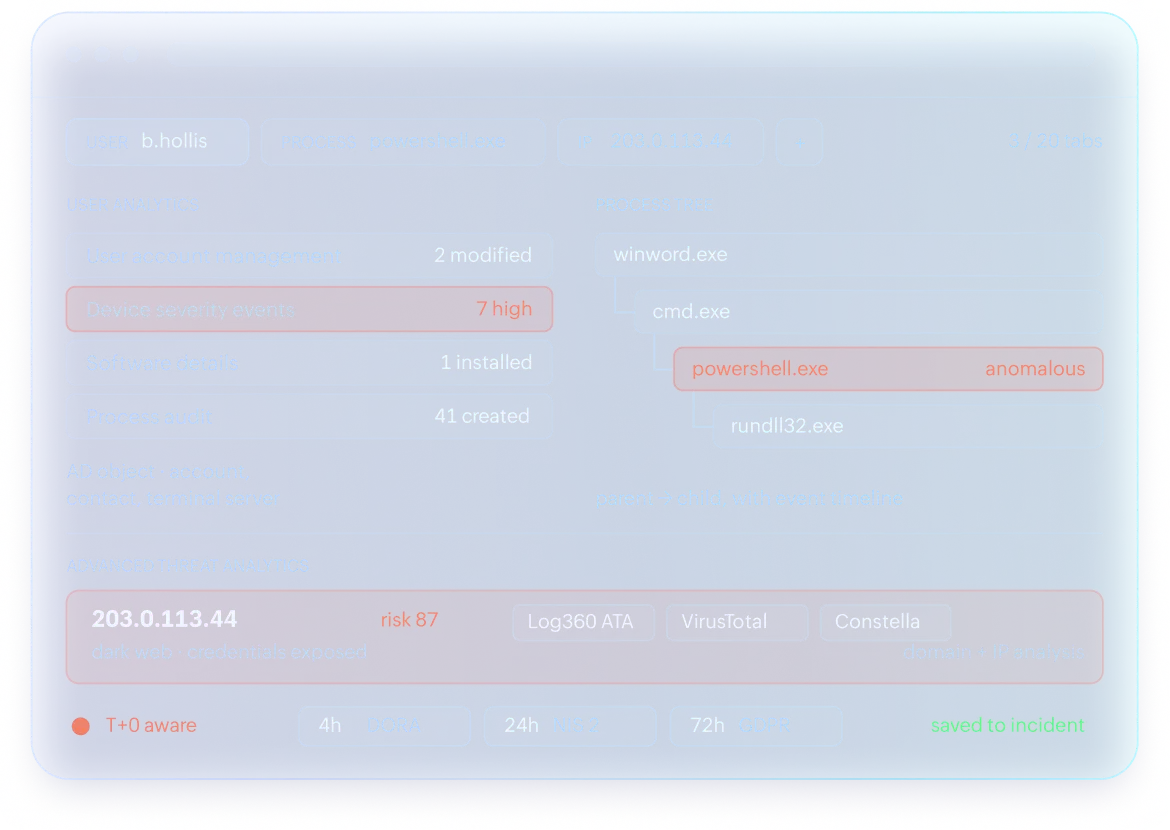 The Incident Workbench with three entity tabs open. A user analytics pane lists account management, device severity, software and process audit counts alongside AD object details; a process hunting tree traces winword to cmd to an anomalous PowerShell child; an Advanced Threat Analytics panel scores an external IP at 87 across three vendor feeds with dark web credential exposure; and the DORA, NIS 2, and GDPR notification clocks run along the bottom.