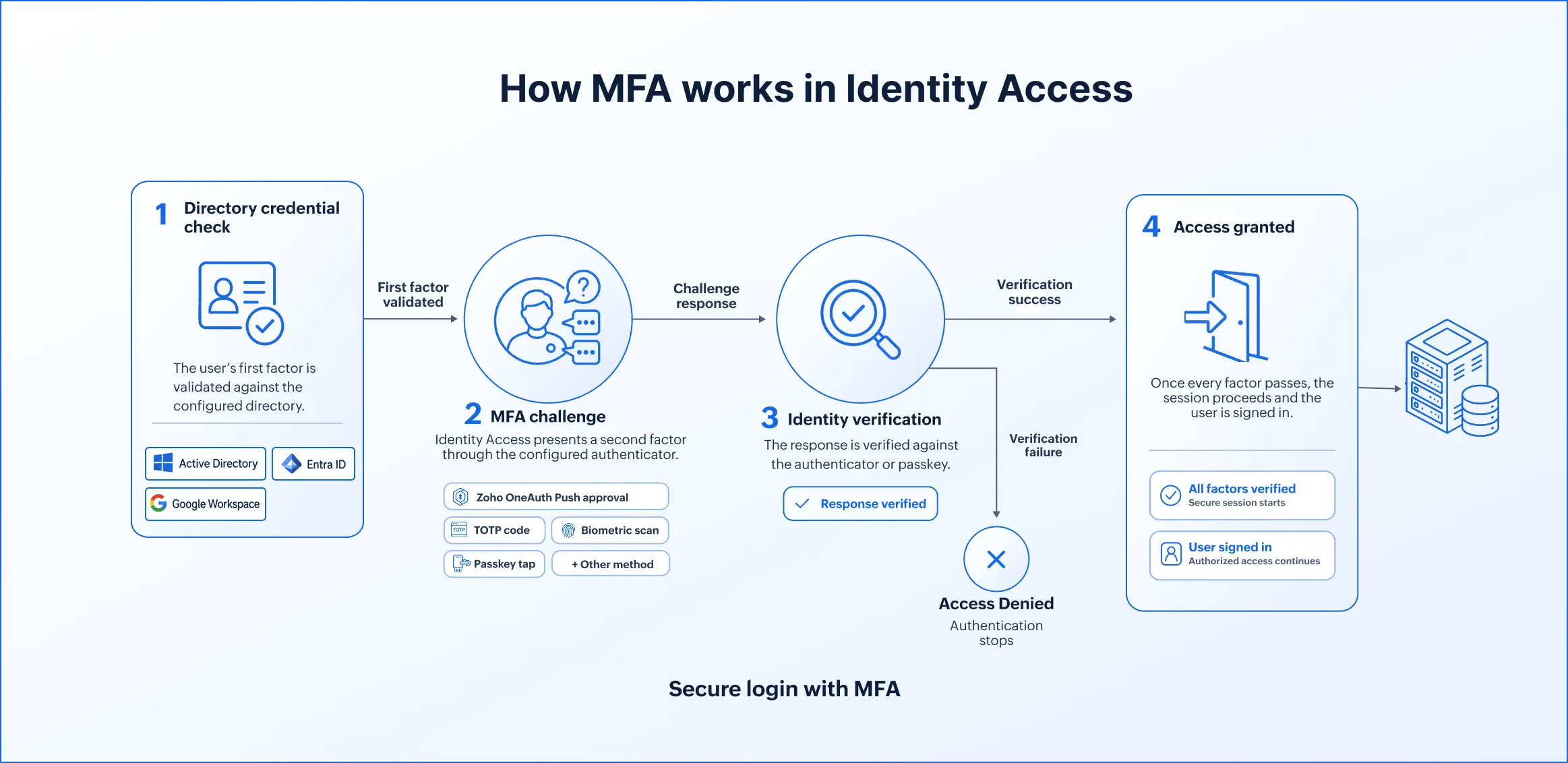 An image showing how MFA works in Identity Access.