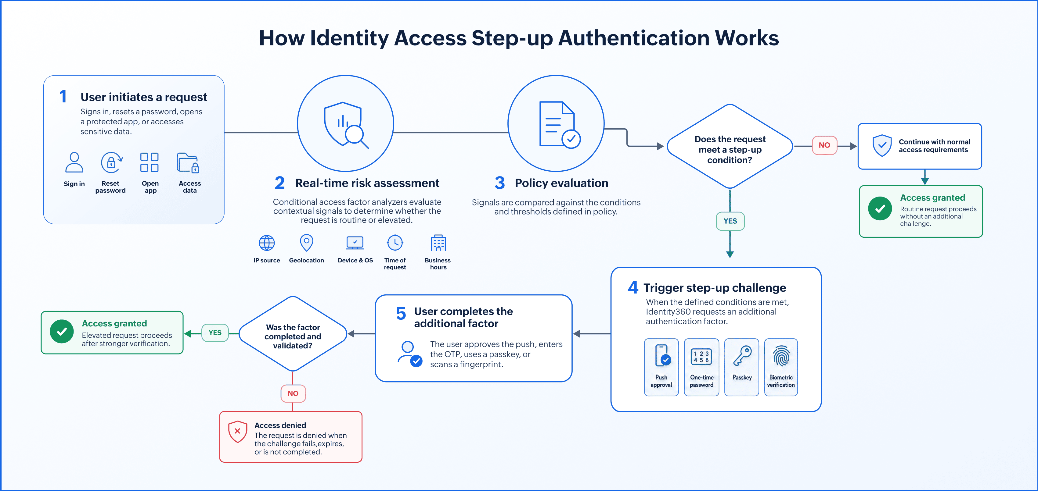 A representation of Identity Access' step-up authentication showcasing the use of stricter MFA when a high-privilege action is initiated by the user. 