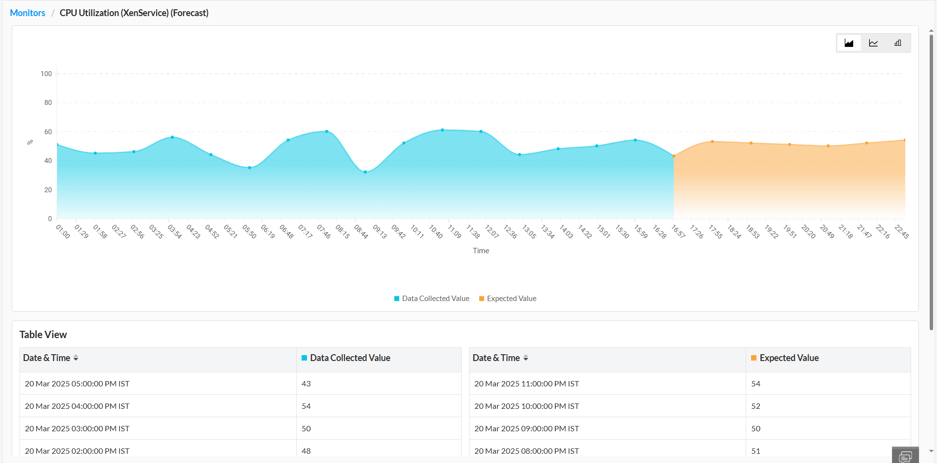 Forecasting performance trends