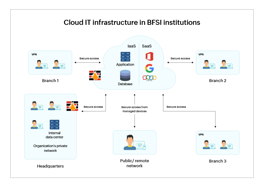 The cloud IT infrastructure in the financial sector includes applications hosted on private and public cloud environments, as well as SaaS applications