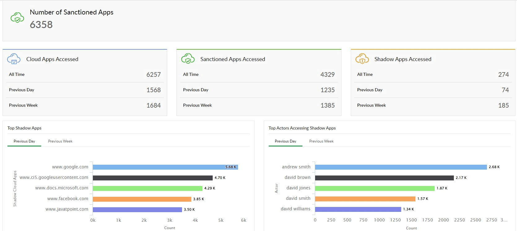 CASB in Log360 displaying insights into sanctioned and shadow application accesses and users, in the form of a visual dashboard