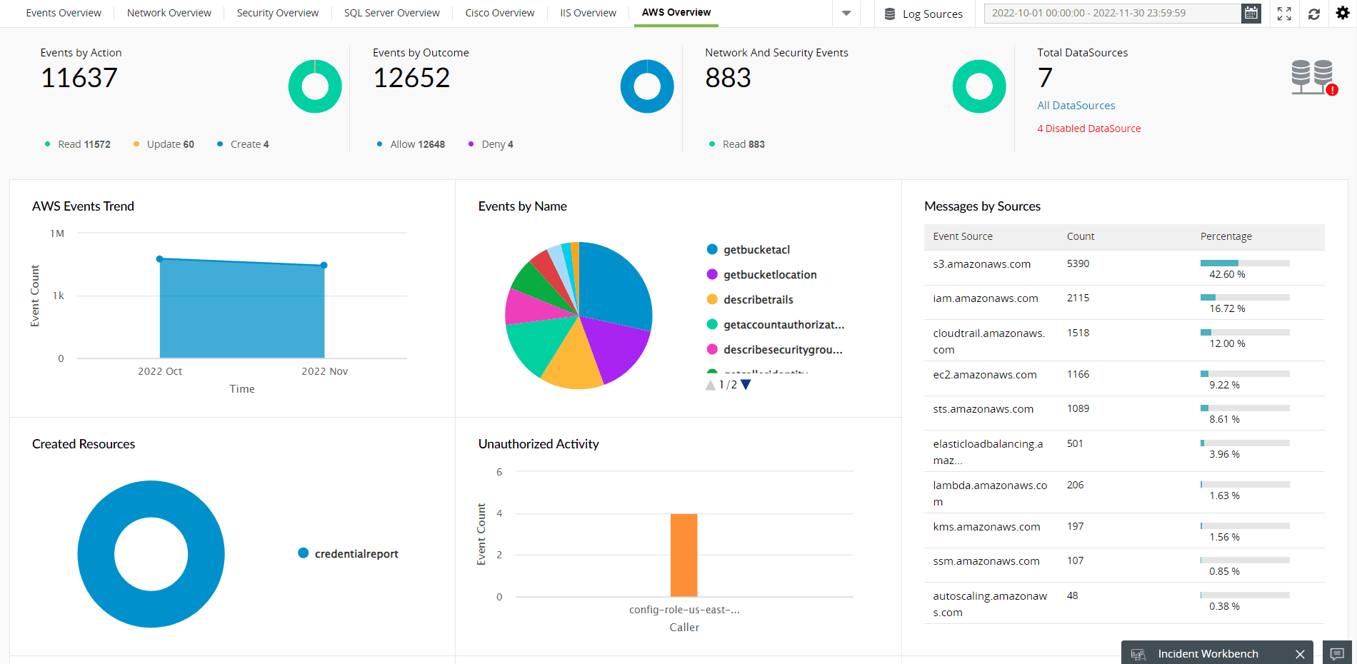 Monitoring an AWS environment