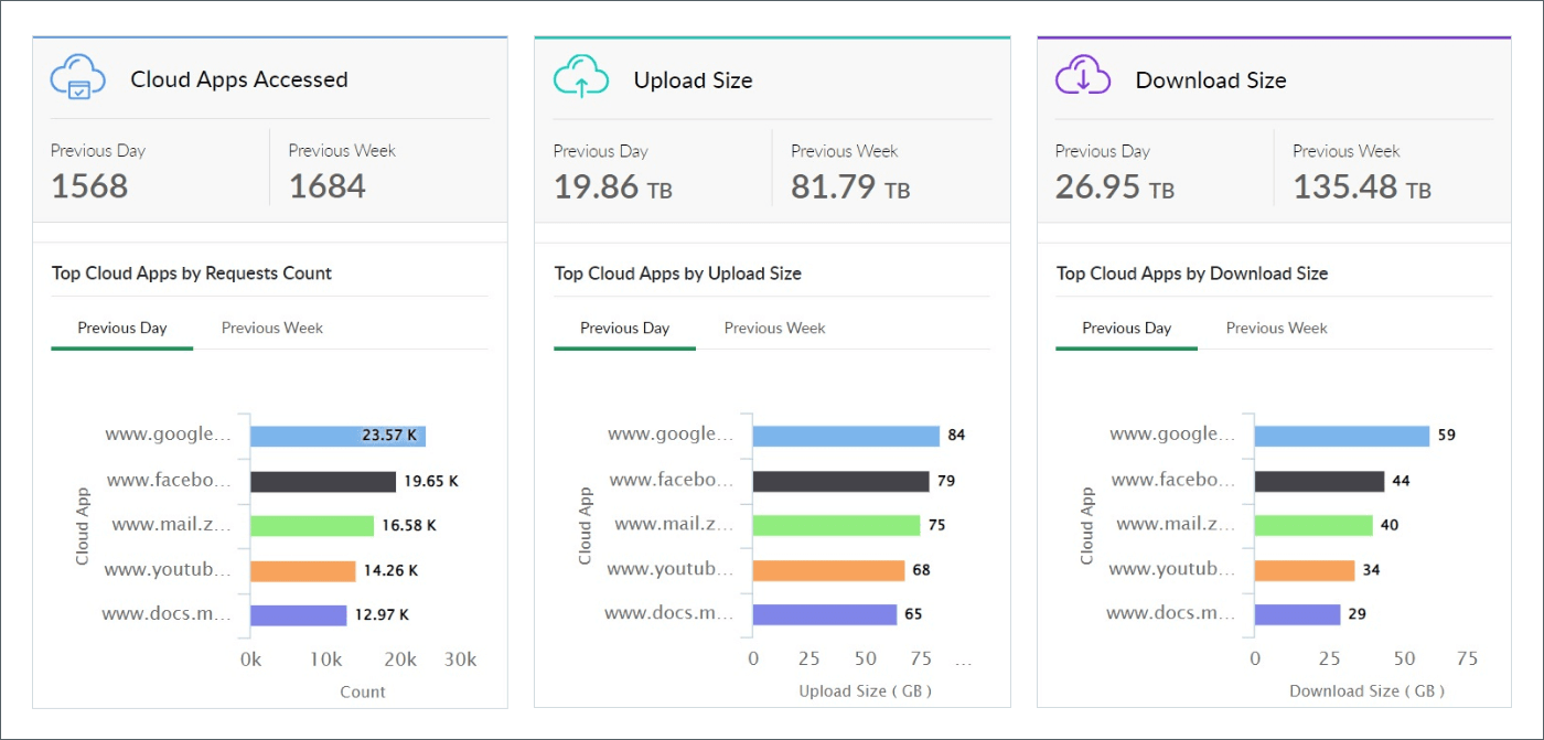 Log360 leveraging CASB capabilities to provide visibility into top cloud apps by accesses, upload, and download size