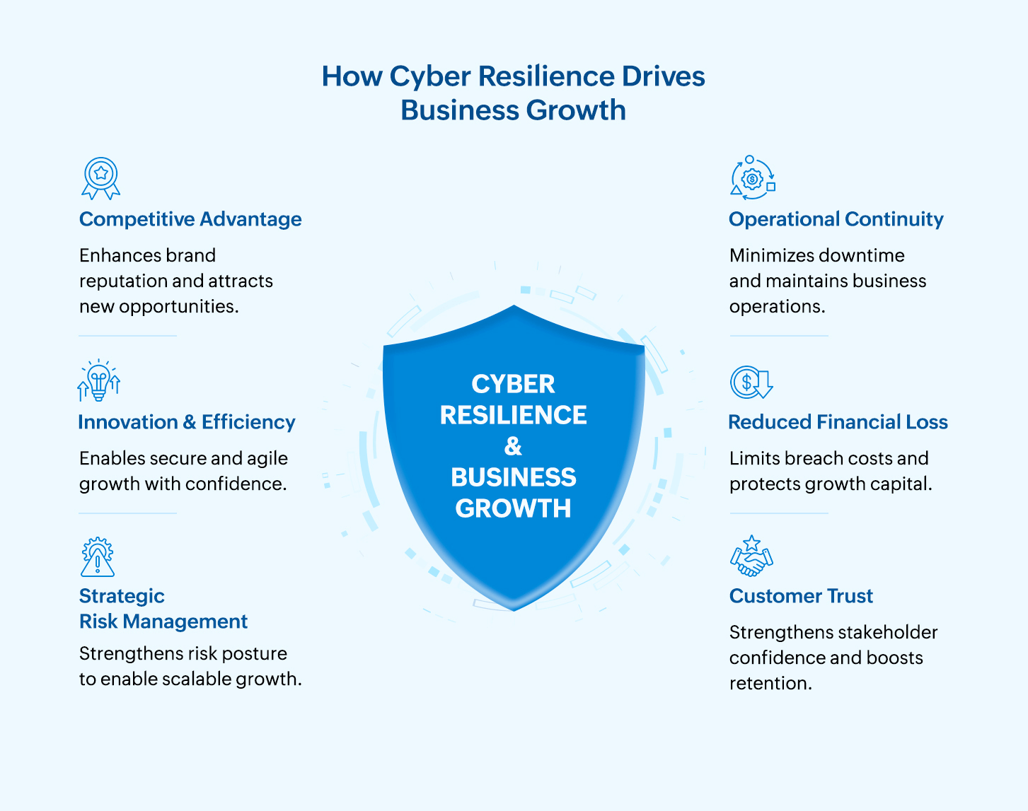 Cybersecurity as a strategic business enabler | How cyber resilience enables business growth