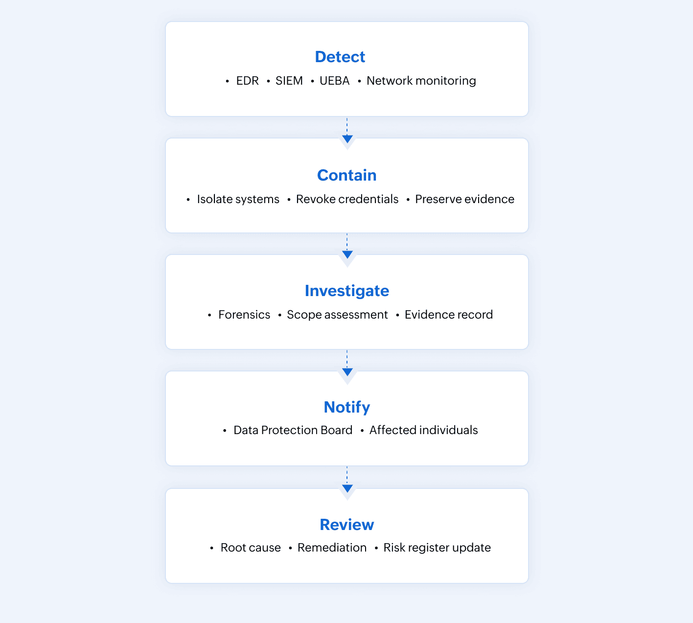 Data breach readiness life cycle
