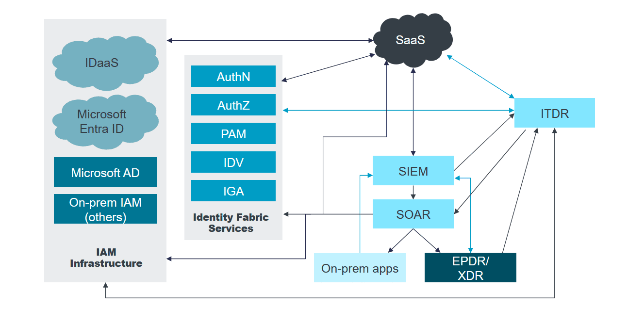The operational gap between IAM and SIEM