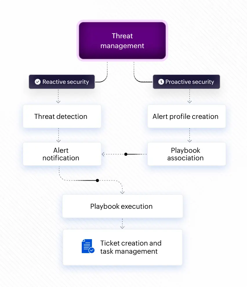 See risks before they turn into threats