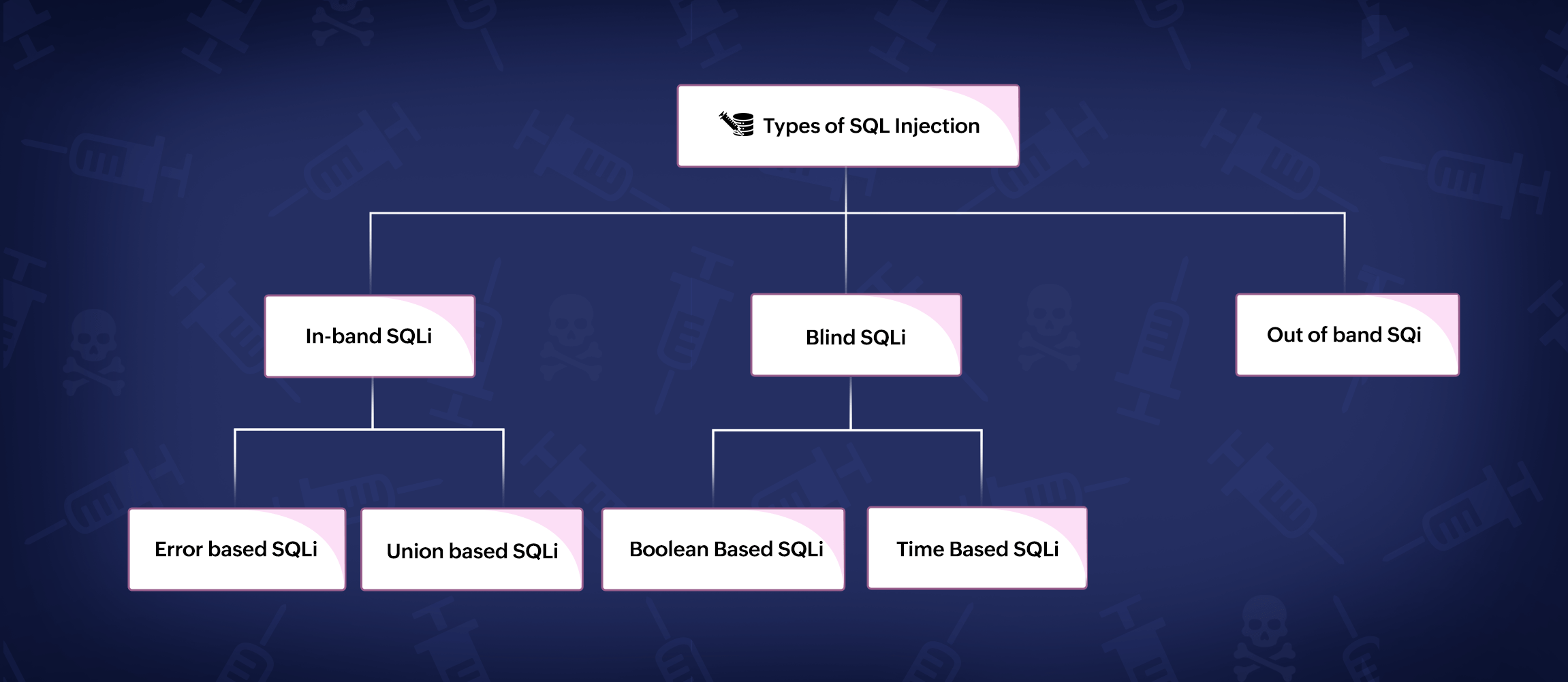 SQL Injection attack types