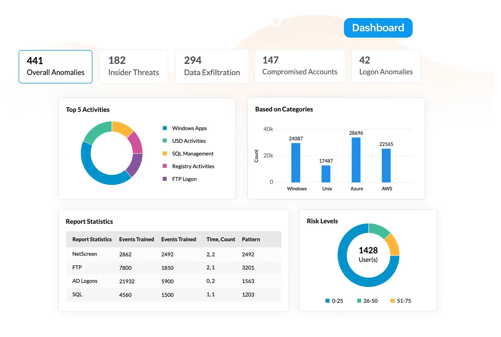Machine learning based behavior analytics