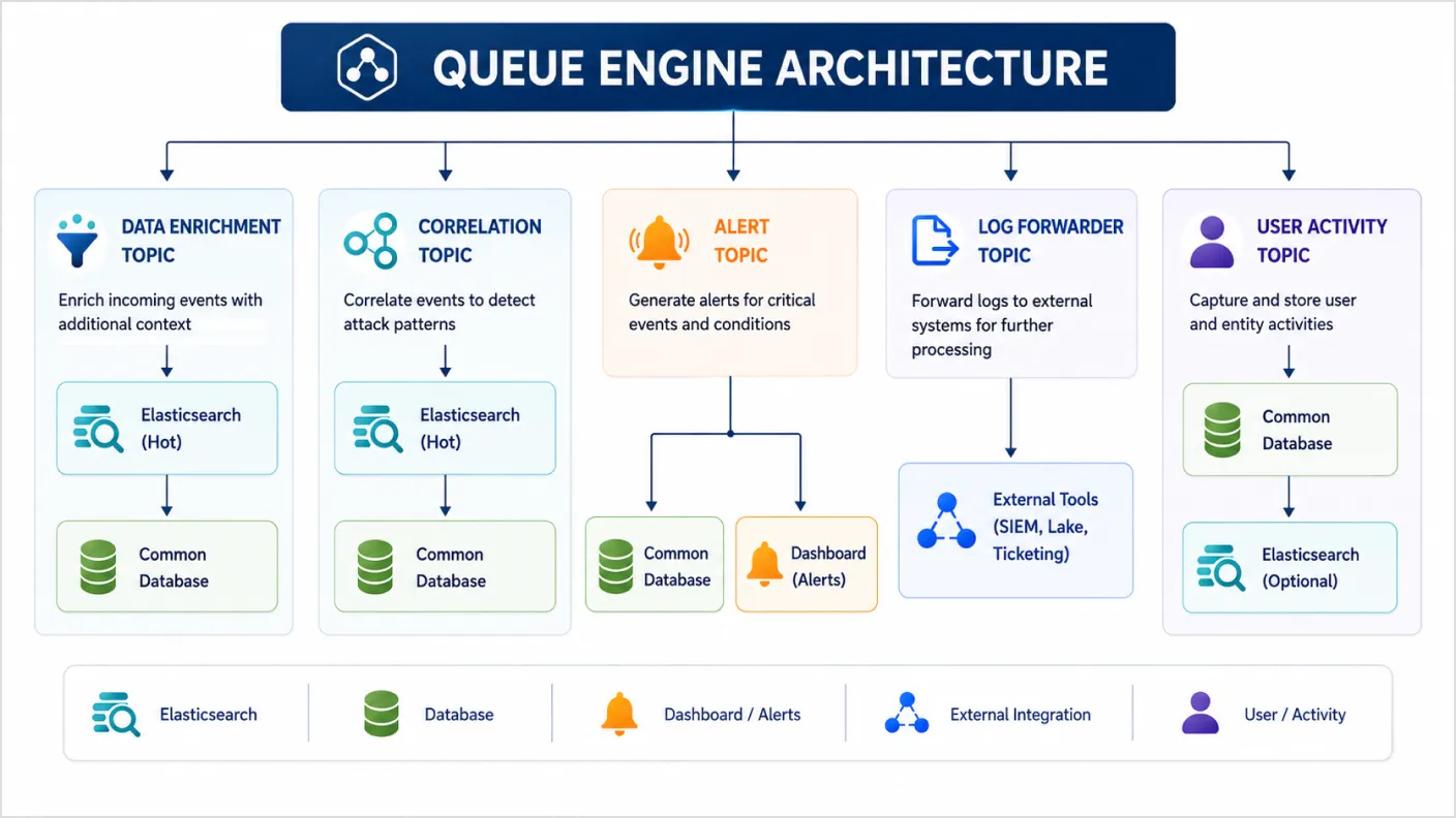 Data flow into storage