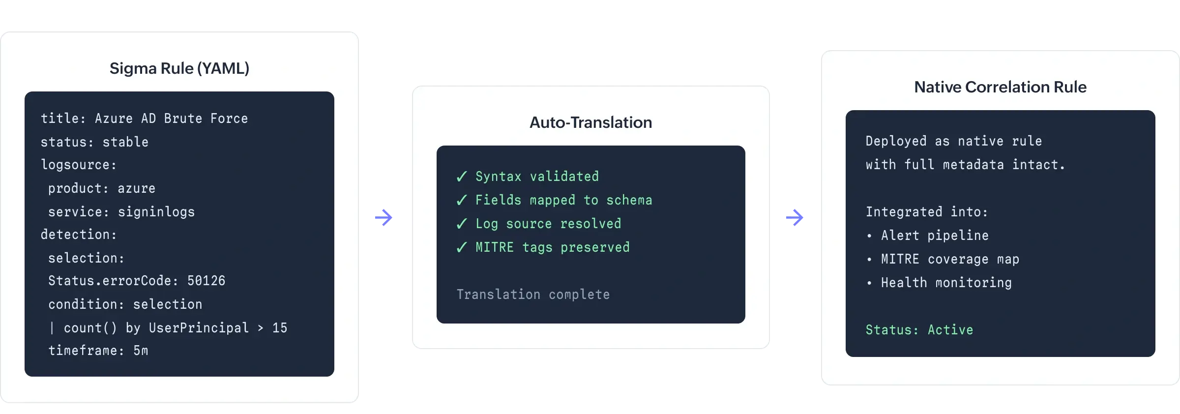 Sigma rule import flow translating YAML into a native Log360 correlation rule