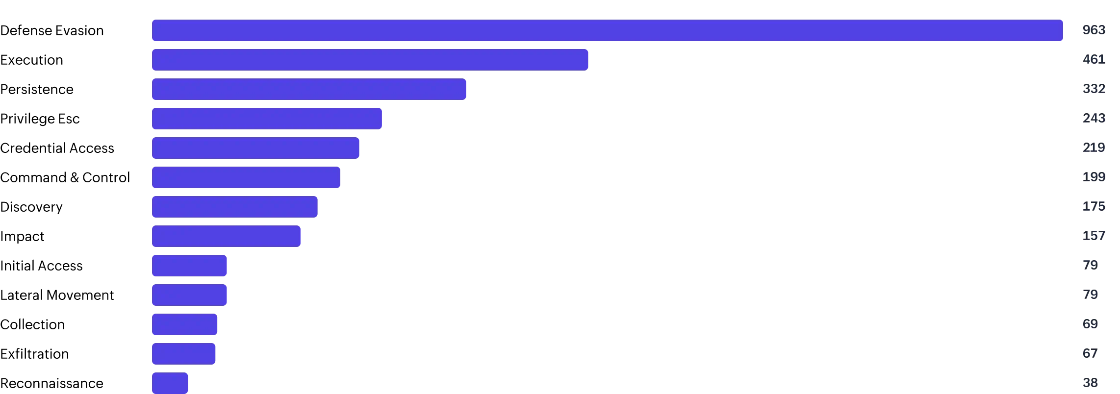 Horizontal bar chart showing rule distribution by MITRE ATT&CK tactic