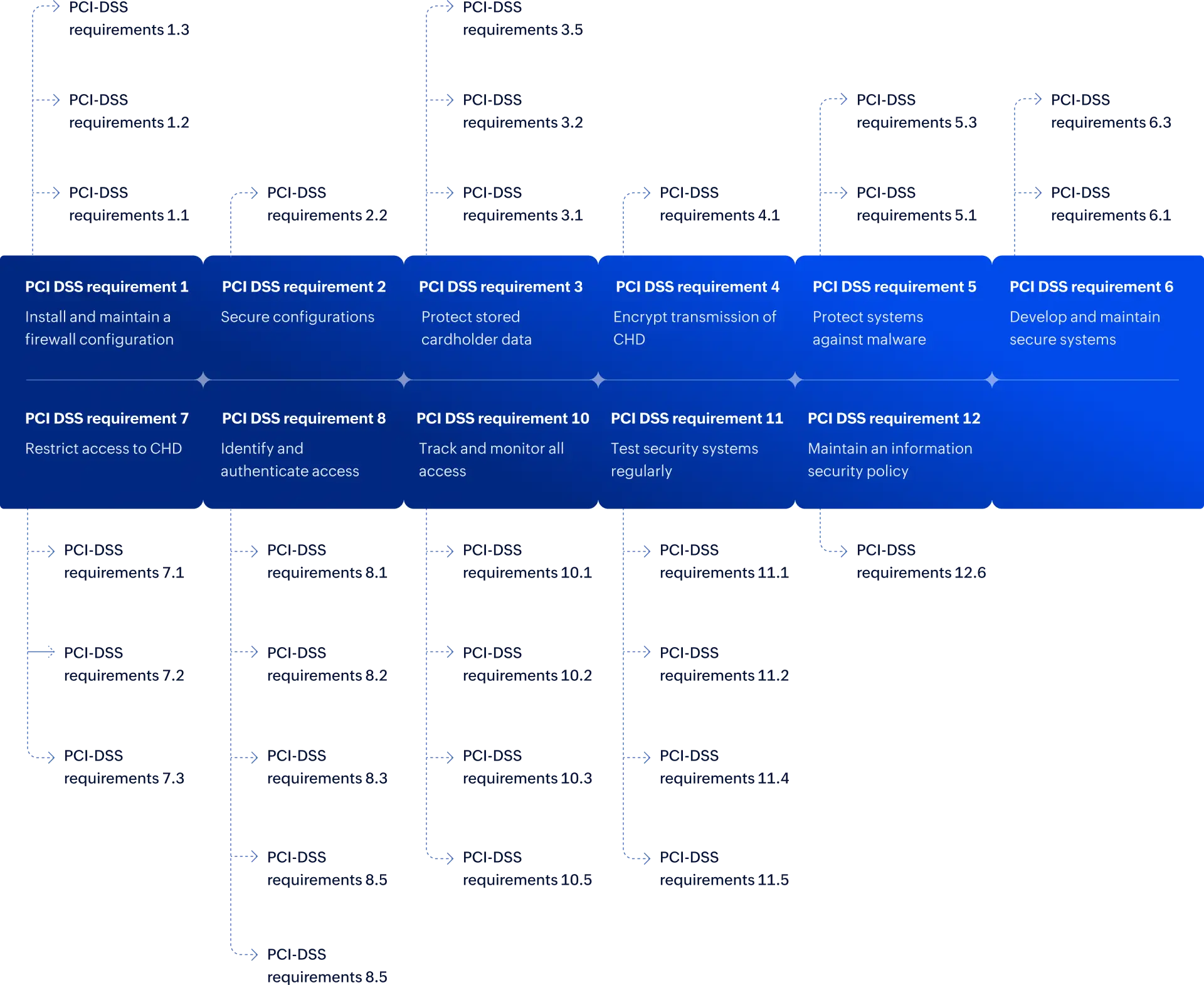 Comprehensive coverage for PCI DSS requirements