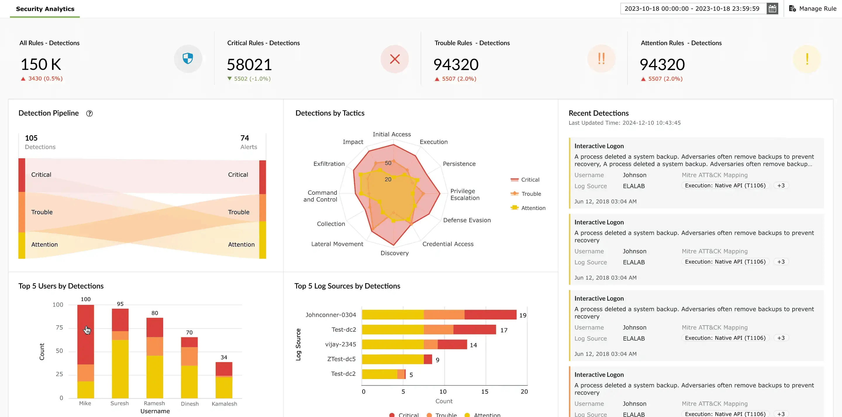 MITRE ATT&CK-aligned dashboards
