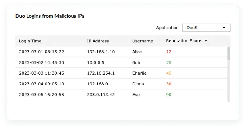 Threat intelligence overlay in Log360 security platform