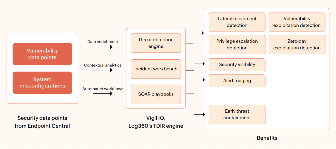 How the integration works