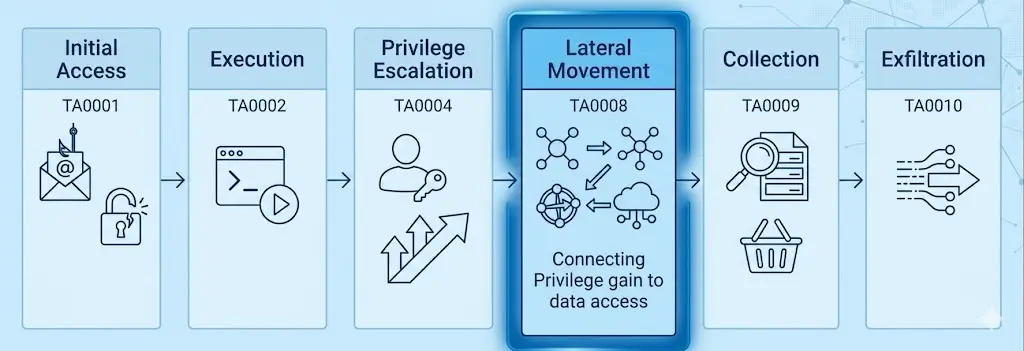 Initial Access is the adversary's entry point