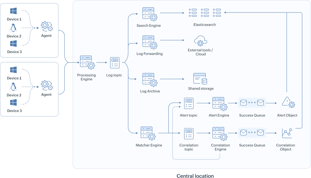 This architecture shows how log flow is queued using topics. The components of the queue engine
                        are explained in the following