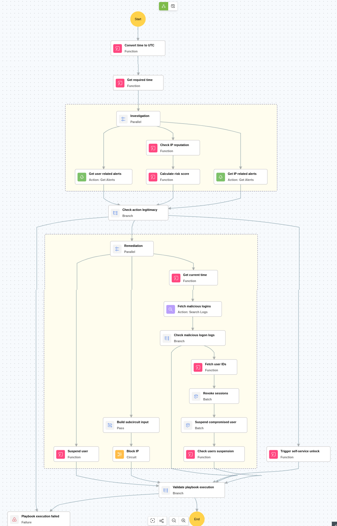 Execution Workflow