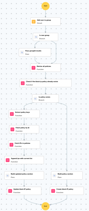 Execution Workflow