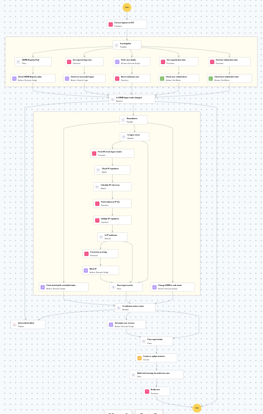 Execution Workflow