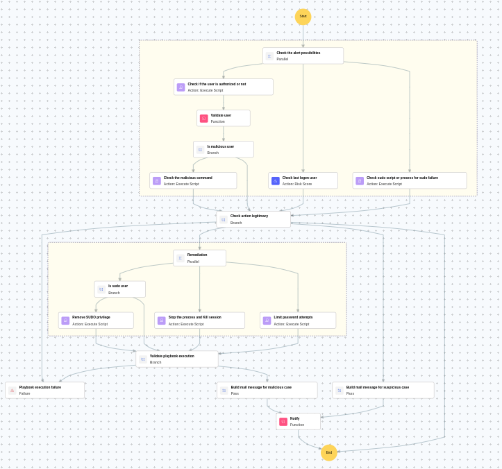 Execution Workflow