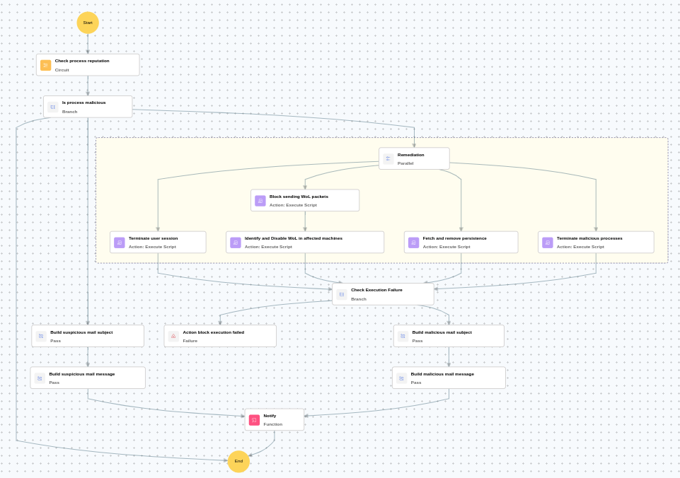 Execution Workflow