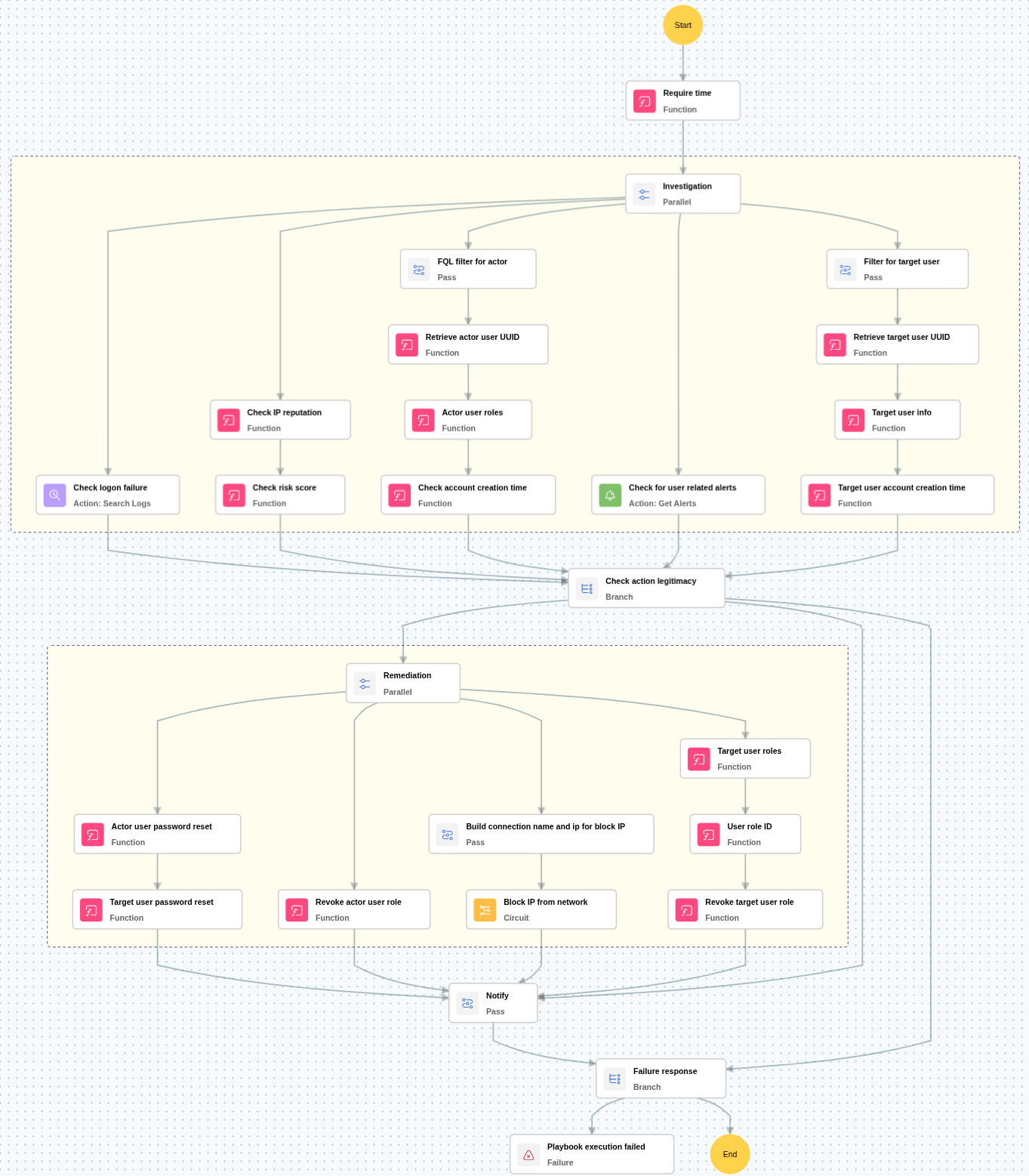 Execution Workflow